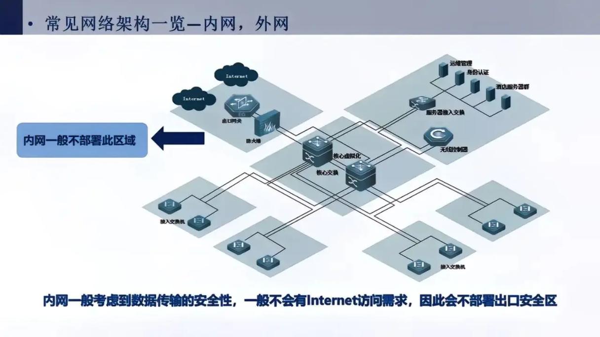 構(gòu)建高效、安全與敏捷的企業(yè)網(wǎng)絡(luò) 核心技術(shù)、挑戰(zhàn)與演進方向